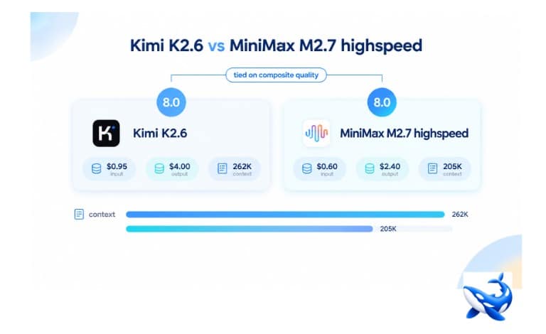 Kimi K2.6 vs MiniMax M2.7 highspeed: Same Score, 57K Tokens Apart
